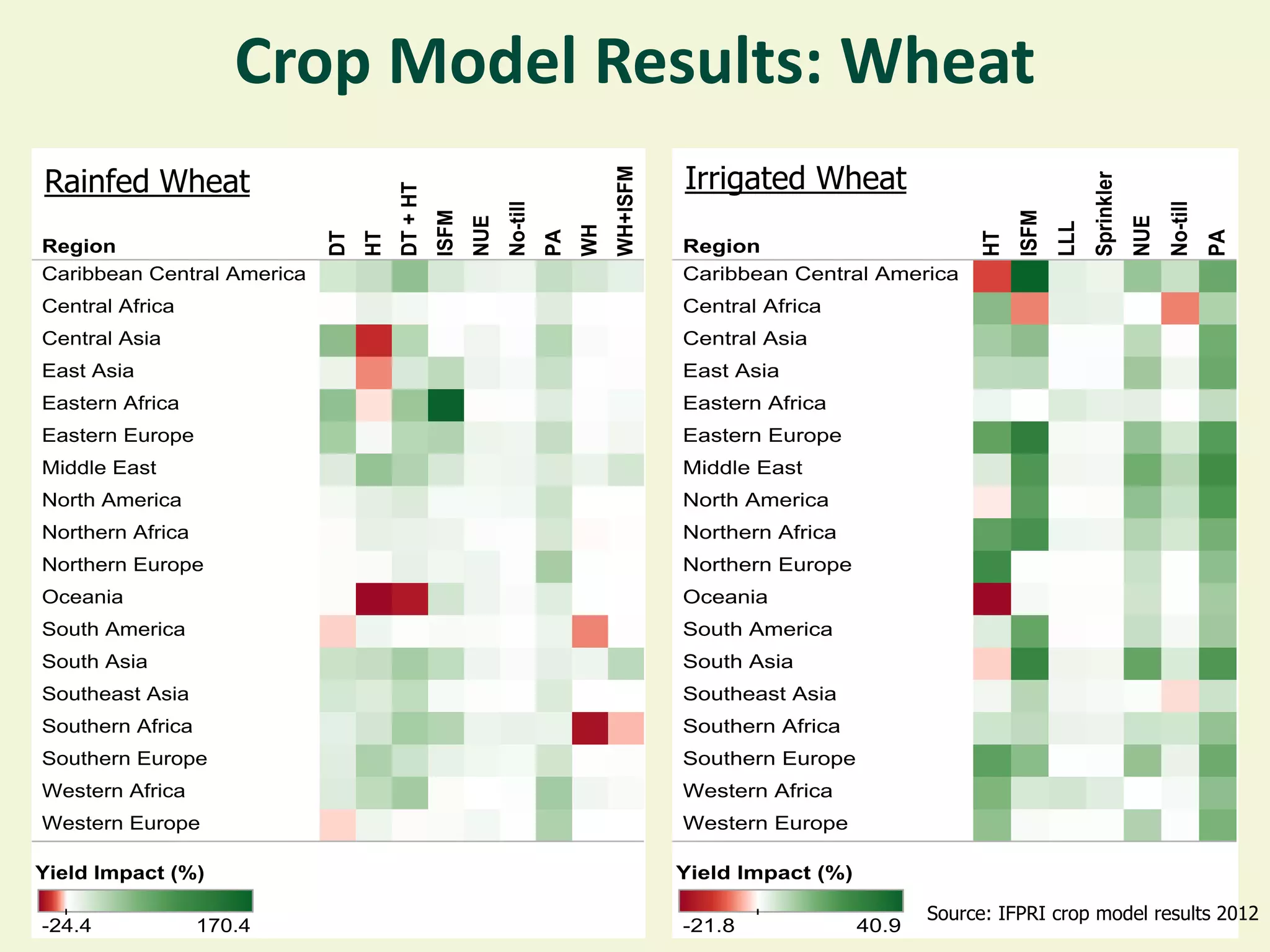 Crop Model Results: Wheat
Rainfed Wheat             Irrigated Wheat




                                            Source: IFPRI crop model results 2012
 