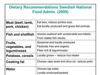 Dietary Recommendations Swedish National
              Food Admin. (2009)

Meat (beef, lamb,     Eat less, reduce portion size.
pork, chicken)        Eat locally produced and grass fed animals


Fish and shellfish choose seafood with sustainable eco-labels
                      From stable fish stocks
Fruits,               Seasonal and locally produced
vegetables, and       Pesticide free and organic
leguminoses           Fiber rich & leguminoses
Potatoes, cereals     Locally grown – reduce rice intake

Cooking fat           Choose rape seed and olive oil– reduce palm

Water                 Choose tap water
                      Locally produced/packed
 