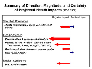 Summary of Direction, Magnitude, and Certainty
    of Projected Health Impacts (IPCC: 2007)
                                                Negative Impact Positive Impact
Very High Confidence
Effects on geographic range & incidence of
malaria


High Confidence
 Undernutrition & consequent disorders
 Injuries, deaths, disease - Extreme events
    (heatwaves, floods, droughts, fires, etc)
 Cardio-respiratory diseases - poor air quality
 Cold-related deaths


Medium Confidence
 Diarrhoeal diseases
 