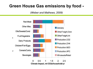 Green House Gas emissions by food -
         (Weber and Mathews, 2009)
 