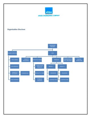 Organization Structure:
MANAGING
PARTNER
SHARED SERVICES
HR & ADMIN
SITE SERVICES
FINANCE &
ACCOUNTS
COMMERCIAL
PROCUREMENT
COO
QUALITY
ASSURANCE
MANUFACTURING
FABRICATION
PROJECTS
PRODUCTS / CMD
STORES &
LOGISTICS
PROJECTS
GROUP-1
ENGINEERS
CONTRACTORS
GROUP-2
ENGINEERS
CONTRACTORS
ENGINEERING &
APP. PRO.ENGG
SALES &
MARKETING
 