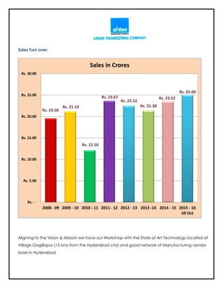 Sales Turn over:
Aligning to the Vision & Mission we have our Workshop with the State of Art Technology located at
Village Gagillapur (15 kms from the Hyderabad city) and good network of Manufacturing vendor
base in Hyderabad.
Rs. 19.58
Rs. 21.19
Rs. 12.10
Rs. 23.67
Rs. 22.52
Rs. 21.38
Rs. 23.52
Rs. 25.00
Rs. -
Rs. 5.00
Rs. 10.00
Rs. 15.00
Rs. 20.00
Rs. 25.00
Rs. 30.00
2008 - 09 2009 - 10 2010 - 11 2011 - 12 2012 - 13 2013 -14 2014 - 15 2015 - 16
till Oct
Sales in Crores
 
