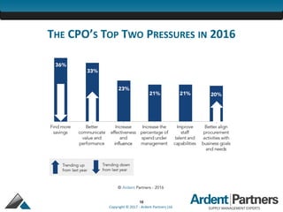 10
Copyright © 2017 - Ardent Partners Ltd.
THE CPO’S TOP TWO PRESSURES IN 2016
 