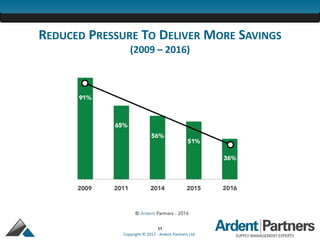 11
Copyright © 2017 - Ardent Partners Ltd.
REDUCED PRESSURE TO DELIVER MORE SAVINGS
(2009 – 2016)
 