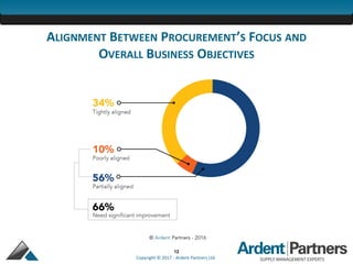 12
Copyright © 2017 - Ardent Partners Ltd.
ALIGNMENT BETWEEN PROCUREMENT’S FOCUS AND
OVERALL BUSINESS OBJECTIVES
 