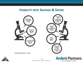 13
Copyright © 2017 - Ardent Partners Ltd.
VISIBILITY INTO SAVINGS & SPEND
 