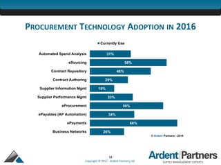 15
Copyright © 2017 - Ardent Partners Ltd.
PROCUREMENT TECHNOLOGY ADOPTION IN 2016
26%
66%
34%
56%
33%
19%
29%
46%
58%
31%
Business Networks
ePayments
ePayables (AP Automation)
eProcurement
Supplier Performance Mgmt
Supplier Information Mgmt
Contract Authoring
Contract Repository
eSourcing
Automated Spend Analysis
Currently Use
© Ardent Partners - 2016
 