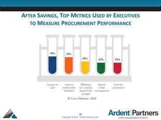 21
Copyright © 2017 - Ardent Partners Ltd.
AFTER SAVINGS, TOP METRICS USED BY EXECUTIVES
TO MEASURE PROCUREMENT PERFORMANCE
 