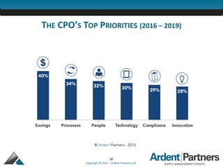 27
Copyright © 2017 - Ardent Partners Ltd.
THE CPO’S TOP PRIORITIES (2016 – 2019)
 
