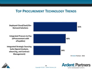 30
Copyright © 2017 - Ardent Partners Ltd.
TOP PROCUREMENT TECHNOLOGY TRENDS
34%
40%
55%
Integrated Strategic Sourcing
Suite (Spend Analysis,
eSourcing, and Contract
Management)
Integrated Procure-to-Pay
(eProcurement with
ePayables)
Deployed Cloud/SaaS/On-
Demand Solutions
© Ardent Partners - 2016
 