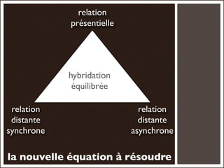 relation
            présentielle




            hybridation
             équilibrée

 relation                    relation
 distante                    distante
synchrone                  asynchrone

la nouvelle équation à résoudre
 