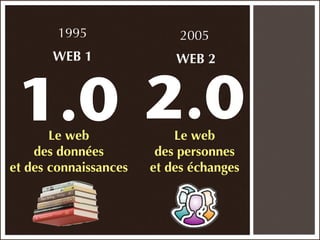 1995                2005
       WEB 1               WEB 2



 1.0 2.0
       Le web              Le web
    des données         des personnes
et des connaissances   et des échanges
 