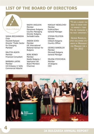 4
JA BULGARIA ANNUAL REPORT
Sasha Bezuhanova
Chair
Hewlett-Packard
Director “Public Sector
for Emerging
Markets”
RALITZA AGAYN
Member
Financial Consultant
Barbara Lapini
Member
US Embassy in Sofia
Commercial Attaché
Nadya Vasileva
Member
Manpower Bulgaria
Country Managing
Director Bulgaria,
Serbia&Croatia
Andon Ichev
Member
GE International
National Adviser for
Bulgaria
Boni Bonev
Member
Nestle Bulgaria /
Vaprtzarov AD
Board Member/
Chairman
Nikolay Nedelchev
Member
Publicis/Marc
General Manager
Stefan Felstein
Member
Citibank Bulgaria
Country Officer
Georgi Randelov
Member
Microsoft Bulgaria
General Manager
Milena Stoycheva
Member
JA Bulgaria
CEO
List of the Board of Directors
“To be a leader you
need to know how
to manage a team.
For me teamwork is
the most important.”
George Randelov,
upon welcoming stu-
dents at Microsoft
for Manager for a
Day 2012
 