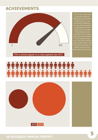 5JA BULGARIA ANNUAL REPORT
ACHIEVEMENTS
75% of all cities and
villages where JA
programs are taught
joined in 2012. 1705
teachers in primary
grades were trained
to implement JA pro-
grams in 2012 alone.
Their schools are
located in all 28 re-
gions of the country
and JA now reaches
even the most remote
areas in Bulgaria and
has the potential to
impact every young
person in the country.
 
