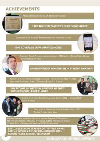 6
JA BULGARIA ANNUAL REPORT
ACHIEVEMENTS
Model Nation Award of JA-YE Europe winner
Co-founder of the Bulgarian Entrepreneurship and Innovation Cluster
Runner-up in the Virtual Business Challenge (Titan) Europe 2012 for GVR
team from Vocational School “Patriarch Evtimiy” – Plovdiv
JAB became an official partner of Intel
Business Challenge Europe
1705 trained teachers in primary GRADE
80% coverage in primary schools
19 universities working in JA StartUp program
President Rosen Plevneliev became patron of JAB events – Rising Stars, Global
Entrepreneurship Week
Runner-up at Intel Business Challenge Europe 2012 – Imagga (CEO
Georgi Kadrev)
First place at Innovation Camp European Finals 2012 -
Andrea Petrova from Vidin
Honorable award from the Ministry of Education, Youth and Science for 3 JAB teachers –
Mrs. Maya Gesheva (National High School in Finance and Business), Mrs. Emiliya Palamarkova
(119 High School in Sofia) and Mrs. Sofia Ilieva (23 High School in Sofia)
Best JA-YE Europe Teacher of the Year Award
2012 – Lyudmila Rizhuk from General High
School “Vasil Levski”, Velingrad
 