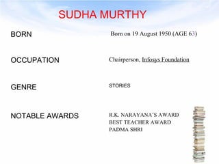 BORN Born on 19 August 1950 (AGE 63) 
OCCUPATION Chairperson, Infosys Foundation 
GENRE STORIES 
NOTABLE AWARDS R.K. NARAYANA’S AWARD 
BEST TEACHER AWARD 
PADMA SHRI 
41 
SUDHA MURTHY 
 