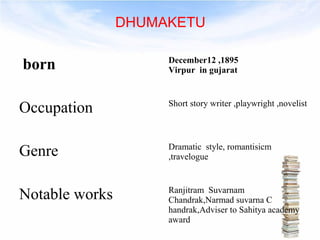 DHUMAKETU 
born December12 ,1895 
Virpur in gujarat 
Occupation Short story writer ,playwright ,novelist 
Genre Dramatic style, romantisicm 
,travelogue 
Notable works Ranjitram Suvarnam 
Chandrak,Narmad suvarna C 
handrak,Adviser to Sahitya academy 
award 
 