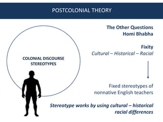 POSTCOLONIAL THEORY

                                    The Other Questions
                                          Homi Bhabha

                                                     Fixity
                             Cultural – Historical – Racial
COLONIAL DISCOURSE
   STEREOTYPES



                                    Fixed stereotypes of
                               nonnative English teachers

           Stereotype works by using cultural – historical
                                       racial differences
 