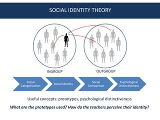 SOCIAL IDENTITY THEORY




                      INGROUP                   OUTGROUP

         Social                              Social         Psychological
                         Social Identity
     Categorization                        Comparison      Distinctiveness



         Useful concepts: prototypes, psychological distinctiveness
What are the prototypes used? How do the teachers perceive their identity?
 