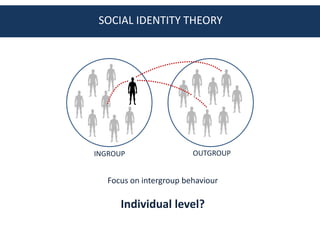 SOCIAL IDENTITY THEORY




INGROUP                  OUTGROUP


   Focus on intergroup behaviour

      Individual level?
 