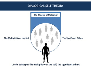 DIALOGICAL SELF THEORY

                               The Theatre of Metaphor




The Multiplicity of the Self                               The Significant Others




        Useful concepts: the multiplicity of the self, the significant others
 