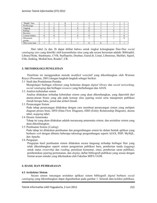 Seminar 
Teknik 
Informatika 
(STI) 
2012 
Teknik 
Informatika 
UAD-­‐Yogyakarta, 
2 
Juni 
2012 
215 
“Buddy” lists √ √ X √ √ √ √ √ 
Profile page √ √ X √ √ √ √ √ 
Tagging √ X √ X X √ √ √ 
Ratings √ X √ √ X √ X √ 
Reviews √ √ X √ √ √ √ √ 
Custom folders X X √ X X X √ X 
Discussion 
√ √ √ √ √ √ √ X 
groups 
Who owns item √ √ √ √ X X √ √ 
Dari tabel 2a dan 2b dapat dilihat bahwa untuk tingkat kelengkapan fitur-fitur social 
cataloging sites yang dimiliki oleh keenambelas situs yang ada secara berurutan adalah: Bibliophil, 
LibraryThink, Stashmatic, CVB, Stuffopolis, Douban, GuruLib, Listal, Librarious, Shelfari, Squirl, 
Ulik, Junklog, MediaChest, Reader2, CR. 
3. METODOLOGI PENELITIAN 
Penelitian ini menggunakan metode modified waterfall yang dikembangkan oleh Winston 
Royce (Pressman, 2001) dengan langkah-langkah sebagai berikut: 
3.1 Studi dan Pendalaman Pustaka 
Mempelajari berbagai referensi yang berkaitan dengan digital library dan social networking, 
social cataloging dan berbagai resource yang berhubungan dan AJAX. 
3.2 Analisis kebutuhan sistem 
Analisa dilakukan terhadap kebutuhan sistem yang akan dikembangkan, yang diperoleh dari 
aturan-aturan bisnis yang ada pada konsep situs jejaring sosial serta manajemen publikasi 
ilmiah berupa buku, jurnal dan artikel ilmiah. 
3.3 Perancangan Sistem 
Pada tahap perancangan dilakukan dengan cara membuat perancangan sistem yang meliputi 
diagram proses bisni, DFD (Data Flow Diagram), ERD (Entity Relationship Diagram), skema 
tabel, mapping tabel. 
3.4 Desain Antarmuka 
Tahap ini yang akan dilakukan adalah merancang antarmuka sistem, dan arsitektur sistem yang 
akan dikembangkan. 
3.5 Pembuatan Sistem (Coding) 
Pada tahap ini dilakukan pembuatan dan pengembangan sistem ke dalam bentuk aplikasi yang 
berbasis web dengan dibantu beberapa teknologi pengembangan seperti AJAX, PHP, MySQL, 
dan Apache. 
3.6 Pengujian 
Pengujian hasil pembuatan sistem dilakukan secara langsung terhadap berbagai fitur yang 
telah dikembangkan seperti sistem pengentrian publikasi baru, pemberian tanda (tagging) 
untuk status ownership dan reading, penulisan komentar, sitasi, pemberian saran publikasi, 
pembentukan jejaring pertemanan, dan display daftar bibliografi publikasi yang sesuai dengan 
format acuan standar yang dikeluarkan oleh Fakultas MIPA UGM. 
4. HASIL DAN PEMBAHASAN 
4.1 Arsitektur Sistem 
Secara umum rancangan arsitektur aplikasi sistem bibliografi digital berbasis social 
cataloging yang dikembangkan dapat digambarkan pada gambar 1. Seluruh data koleksi publikasi, 
 
