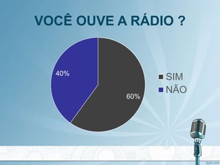 VOCÊ OUVE A RÁDIO ?
60%
40%
SIM
NÃO
 