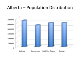 Alberta – Population Distribution 