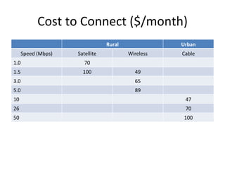 Cost to Connect ($/month) Rural Urban Speed (Mbps) Satellite Wireless Cable 1.0 70 1.5 100 49 3.0 65 5.0 89 10 47 26 70 50 100 