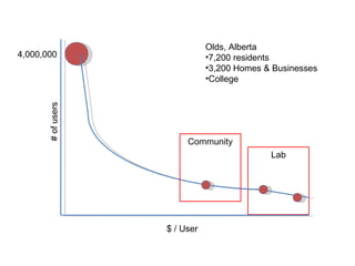 Lab $ / User # of users 4,000,000 Community Olds, Alberta 7,200 residents 3,200 Homes & Businesses College 