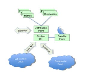 Homes Homes Homes Homes Businesses Businesses Businesses Distribution  Point SuperNet SuperNet Commercial Cloud  SuperNet Cybera Pilot Cloud Content Co. Satellite Farm 