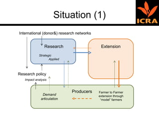 Situation (1) Strategic  Applied Research Extension Producers Research policy Demand articulatio n Farmer to Farmer extension through “model” farmers International (donor&) research networks Impact analysis 