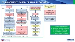 moving displacement based seismic design | PPTX
