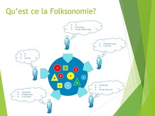 Qu’est ce la Folksonomie?
D
Carré jaune
Pas de triangle rouge

Hexagone rouge
Carré vert

B
E
Pas de F

C

D

B

A

B

E

A
D

D
Carré jaune
Triangle jaune
Cercle jaune

C

Cercle bleu
E
Pas de cercle vert

 