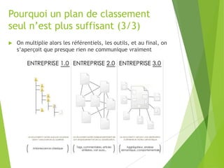 Pourquoi un plan de classement
seul n’est plus suffisant (3/3)


On multiplie alors les référentiels, les outils, et au final, on
s’aperçoit que presque rien ne communique vraiment

 