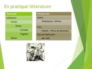 En pratique litterature
Taxonomie

Metadonnées

Littérature

Auteur
Shakespeare, William

Fiction
Drame
Comedie
Tragedie
Roman

Titre
Hamlet, Prince du Danemark
Date de Publication
Mai 1604

 