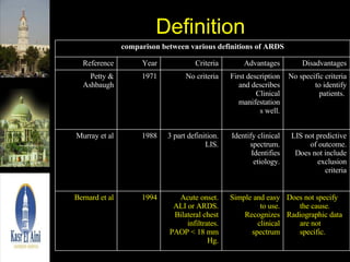 Definition Does not specify the cause. Radiographic data are not specific. Simple and easy to use. Recognizes clinical spectrum Acute onset. ALI or ARDS. Bilateral chest infiltrates. PAOP < 18 mm Hg. 1994 Bernard et al LIS not predictive of outcome. Does not include exclusion criteria Identify clinical spectrum. Identifies etiology. 3 part definition. LIS. 1988 Murray et al No specific criteria to identify patients.  First description and describes Clinical manifestations well. No criteria 1971 Petty & Ashbaugh Disadvantages Advantages Criteria Year Reference comparison between various definitions of ARDS 