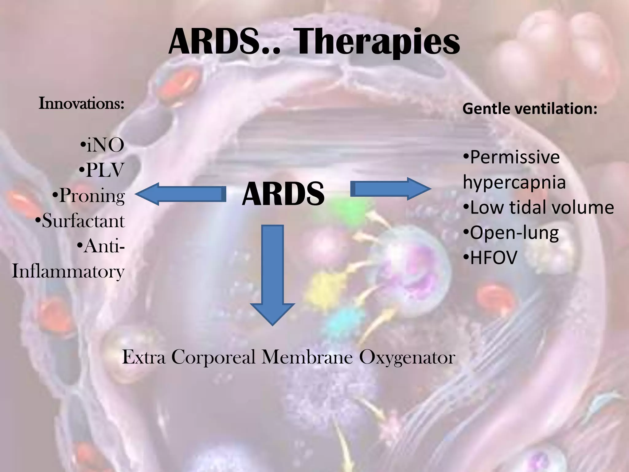 Innovations:
•iNO
•PLV
•Proning
•Surfactant
•Anti-
Inflammatory
Gentle ventilation:
•Permissive
hypercapnia
•Low tidal volume
•Open-lung
•HFOV
ARDS
Extra Corporeal Membrane Oxygenator
ARDS.. Therapies
 