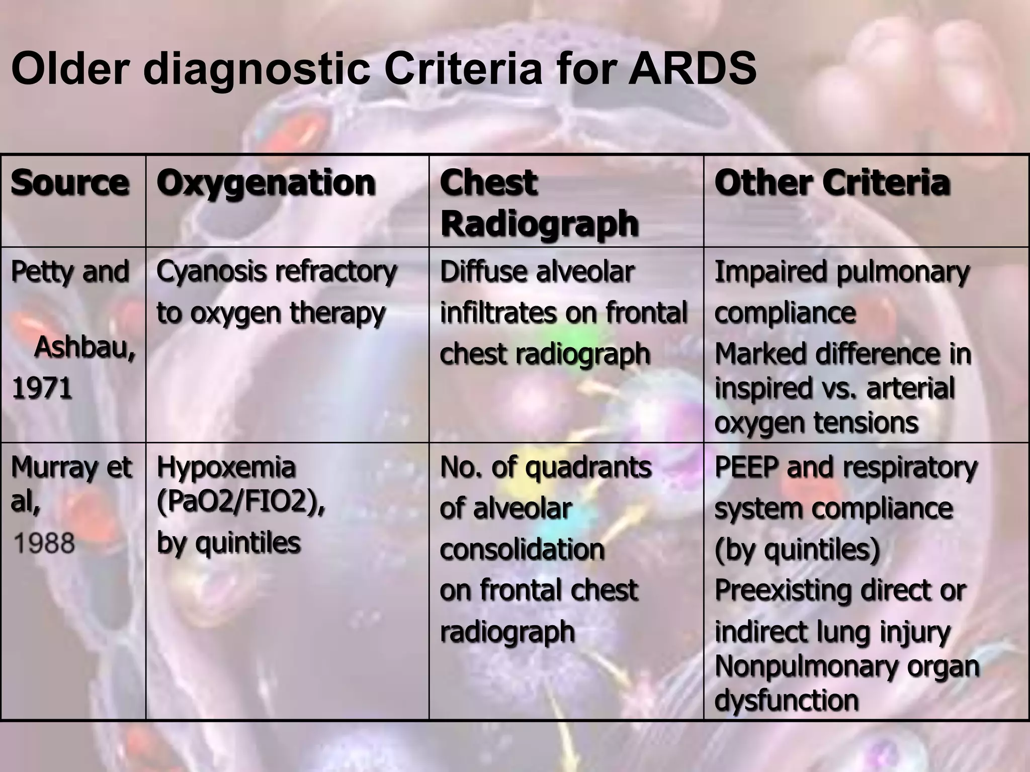 Other CriteriaChest
Radiograph
OxygenationSource
Impaired pulmonary
compliance
Marked difference in
inspired vs. arterial
oxygen tensions
Diffuse alveolar
infiltrates on frontal
chest radiograph
Cyanosis refractory
to oxygen therapy
Petty and
Ashbau,
1971
PEEP and respiratory
system compliance
(by quintiles)
Preexisting direct or
indirect lung injury
Nonpulmonary organ
dysfunction
No. of quadrants
of alveolar
consolidation
on frontal chest
radiograph
Hypoxemia
(PaO2/FIO2),
by quintiles
Murray et
al,
Older diagnostic Criteria for ARDS
 