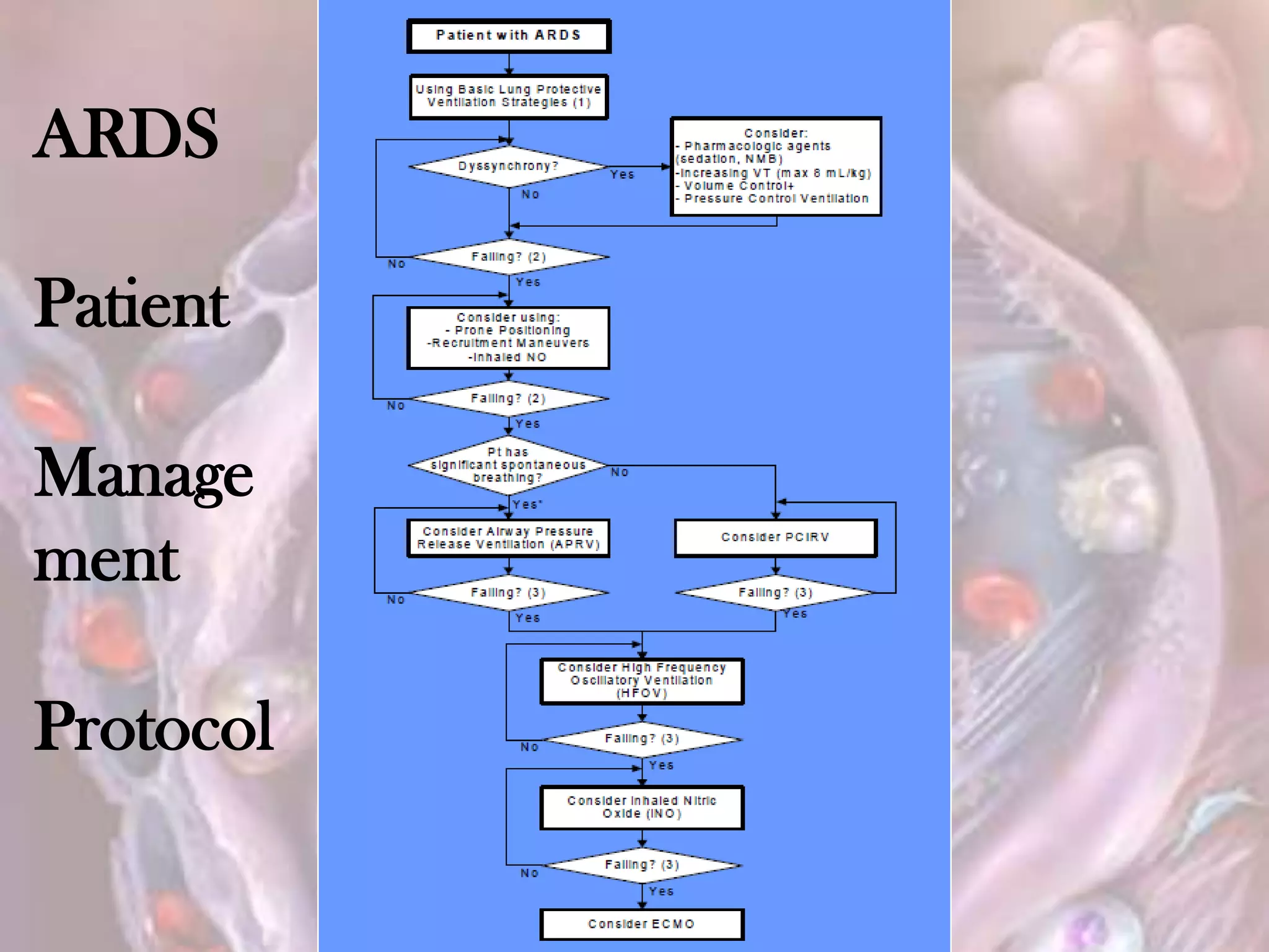 ARDS
Patient
Manage
ment
Protocol
 