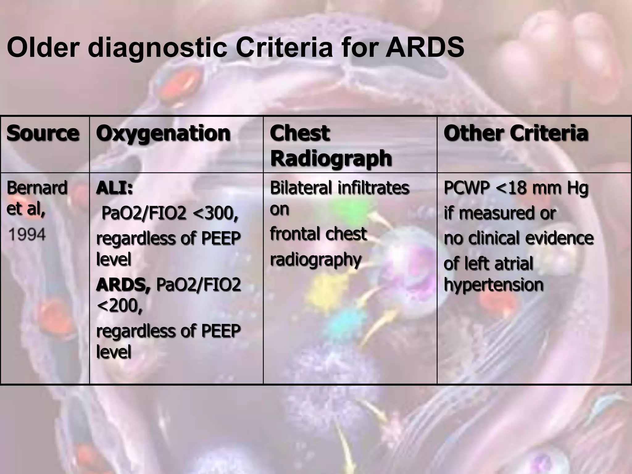 Other CriteriaChest
Radiograph
OxygenationSource
PCWP <18 mm Hg
if measured or
no clinical evidence
of left atrial
hypertension
Bilateral infiltrates
on
frontal chest
radiography
ALI:
PaO2/FIO2 <300,
regardless of PEEP
level
ARDS, PaO2/FIO2
<200,
regardless of PEEP
level
Bernard
et al,
Older diagnostic Criteria for ARDS
 