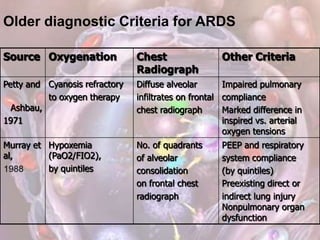 Other CriteriaChest
Radiograph
OxygenationSource
Impaired pulmonary
compliance
Marked difference in
inspired vs. arterial
oxygen tensions
Diffuse alveolar
infiltrates on frontal
chest radiograph
Cyanosis refractory
to oxygen therapy
Petty and
Ashbau,
1971
PEEP and respiratory
system compliance
(by quintiles)
Preexisting direct or
indirect lung injury
Nonpulmonary organ
dysfunction
No. of quadrants
of alveolar
consolidation
on frontal chest
radiograph
Hypoxemia
(PaO2/FIO2),
by quintiles
Murray et
al,
Older diagnostic Criteria for ARDS
 