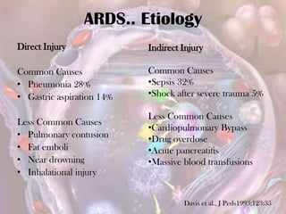ARDS.. Etiology
Direct Injury
Common Causes
• Pneumonia 28%
• Gastric aspiration 14%
Less Common Causes
• Pulmonary contusion
• Fat emboli
• Near drowning
• Inhalational injury
Indirect Injury
Common Causes
•Sepsis 32%
•Shock after severe trauma 5%
Less Common Causes
•Cardiopulmonary Bypass
•Drug overdose
•Acute pancreatitis
•Massive blood transfusions
Davis et al., J Peds1993;123:35
 