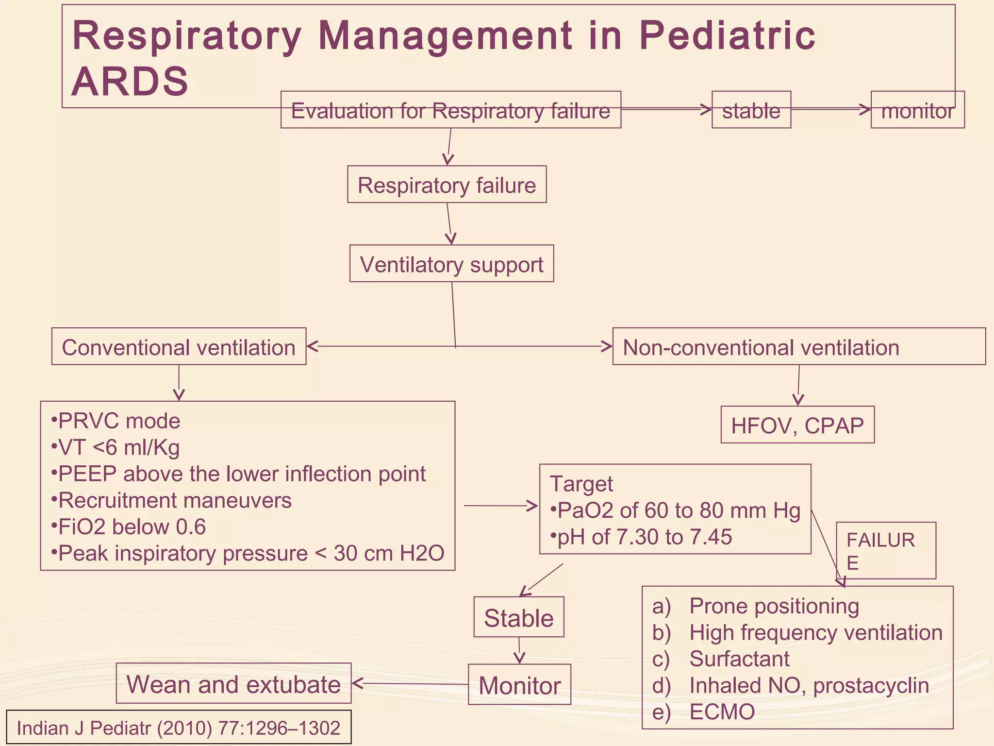 Pediatric Acute Respiratory Distress Syndrome | PPT
