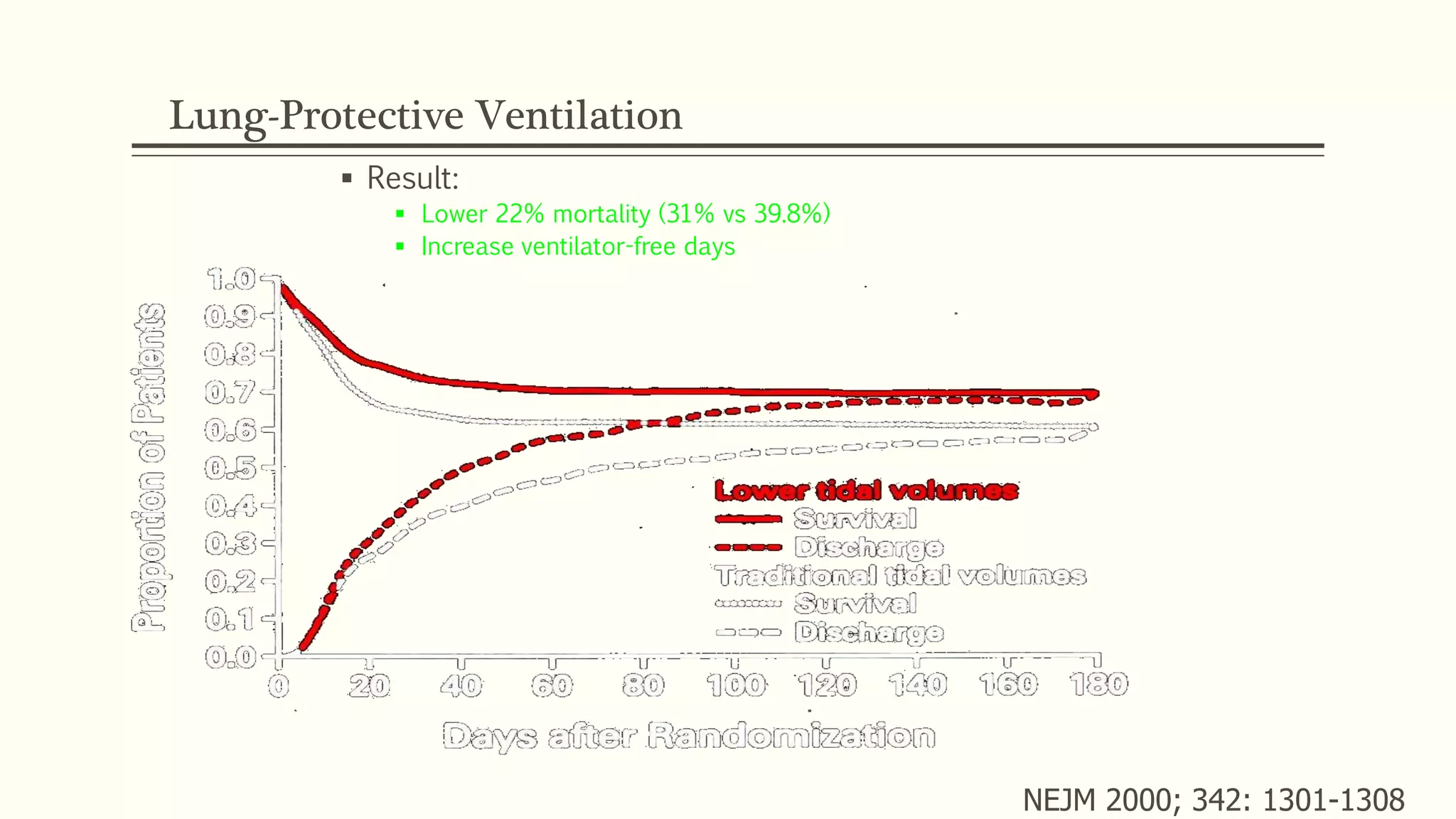Lung-Protective Ventilation
 Result:
 Lower 22% mortality (31% vs 39.8%)
 Increase ventilator-free days
NEJM 2000; 342: 1301-1308
 