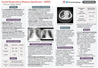 Acute Respiratory Distress Syndrome – ARDS
- Clinical Cheat Sheet
visualmed.org
Overview
@visualmedpage
● An acute diffuse, inflammatory lung
injury, leading to increased pulmonary
vascular permeability, lung congestion
with hypoxemia and bilateral radigraphic
opacities, associated with decreased
lung compliance.
Berlin criteria (2013)
● Acute onset over 1 week or less
● Bilateral opacities consistent with
pulmonary edema must be present;
they may be detected on CT or CXR
● PaO2/FiO2 ratio <300mmHg with a
minimum of 5 cmH20 PEEP
● Volume overload with heart failure
should be ruled out either subjectively
or an “objective assessment“ (e.g. echo
cardiogram) should be performed in most
cases if there is no clear cause such as
trauma or sepsis.
Radiographic assessment
Acute pulmonary edema Pulmonary hemorrhage
● CXR findings of ARDS are non-specific
and resemble those of typical pulmnary
edema or pulmonary hemorrhage.
● Develop 12-24 hours after initial lung insult
as a result of proteinaceous interstitial edema.
● In contrast to cardiogenic pulmonary edema,
which responds to diuretic therapy, ARDS
persists for days to weeks.
● Clues to ARDS: normal heart size, absent
pleural effusions, absent Kerley B lines, and
the presence of air bronchograms (relatively
uncommon in cardiogenic pulmonary edema).
Severity categories
ARDS
severity PaO2/FiO2 Mortality
Mild
Moderate
Severe
200 – 300
100 – 200
< 100
27%
32%
45%
Early-phase CT scan features
● Pulmonary opacification: anteroposterior
density gradient within the lung, with dense
consolidation in the most dependent regions,
merging into a background of widespread
ground-glass attenuation and then normal or
hyperexpanded lung in the non-dependent
region.
● Ground-glass opacification: a non-specific
sign that reflects an overall reduction in the air
content of the affected lung. In acute ARDS
likely represent edema and protein within the
interstitial and alveolar spaces.
● Bronchial dilatation within areas of
ground-glass opacification
Causes
Management
Dense dependant consolidation
● Calculate predicted body weight
● Select any ventilator mode
● Set ventilator settings to achieve
initial VT = 8 ml/kg PBW
● ↓ VT by 1 ml/kg at intervals ≤ 2
hours until VT = 6ml/kg PBW.
● Set initial rate to ~ baseline min
ventilation (not > 35 bpm).
● Adjust VT and RR to achieve pH
and plateau pressure goals as
shown in table:
Oxygenation
goal
Plateau
pressure goal
pH goal
Inspiration:
expiration goal
PaO2 55-80 or
SpO2 88-95%
7.30-7.45
≤ 30 cm H2O
I:E < 1
Mechanical Ventilation
Weaning
● Conduct spontaneous breathing
trial daily when FiO2 ≤ 0.40 and
PEEP ≤ 8 OR FiO2 < 0.50 and
PEEP < 5, patient has acceptable
spontaneous breathing efforts,
SBP ≥ 90 mmHg without pressors,
No neuromuscular blocking agents.
● Assess for tolerance as below of
SBT for up to two hours:
a. SpO2 ≥ 90: and/or
PaO2 ≥ 60 mmHg
b. Spontaneous
VT ≥ 4 ml/kg PBW
c. RR ≤ 35/min
d. pH ≥ 7.3
e. No respiratory distress
● Extubate if tolerate for > 30 min
● Use a minimum PEEP of 5 cm H2O.
Consider use of incremental
FiO2/PEEP combinations.
Other techniques
● Prone posture: ↓ mortality,
improves oxygenation
● inhaled iNO, inhaled prostacycline
● VV-ECMO
● Early resuscitation, appropriate
antibiotic agents, and source
control if sepsis-associated ARDS.
● Conservative fluid-management
● Supportive management with
early enteral nutrition
● Treat the underlying cause
● Glucortecoids may improve
oxygenation in pneumonia and
are harmful if started >14 days
after dx of ARDS
Direct lung
injury
Indirect lung
injury
pneumonia, bacterial, viral including
COVID19!, fungal, aspiration,
contusion, inhalational, near drowning
Sepsis, hemorrhagic shock, pancreatitis,
major burn, drug overdose, transfusion
references are available on the website
 