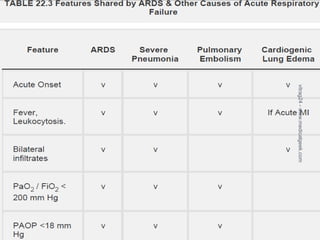 ARDS - Diagnosis and Management | PPTX