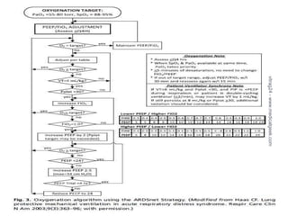 ARDS - Diagnosis and Management | PPTX