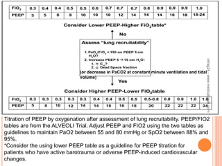 ARDS - Diagnosis and Management | PPTX