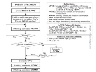 ARDS - Diagnosis and Management | PPTX